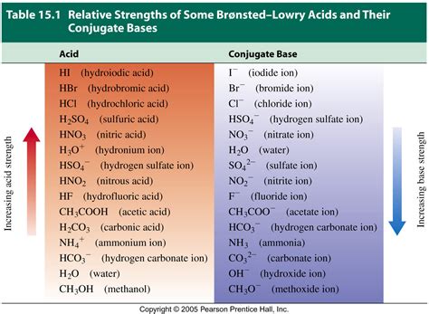 Table of Acid and Base Strength